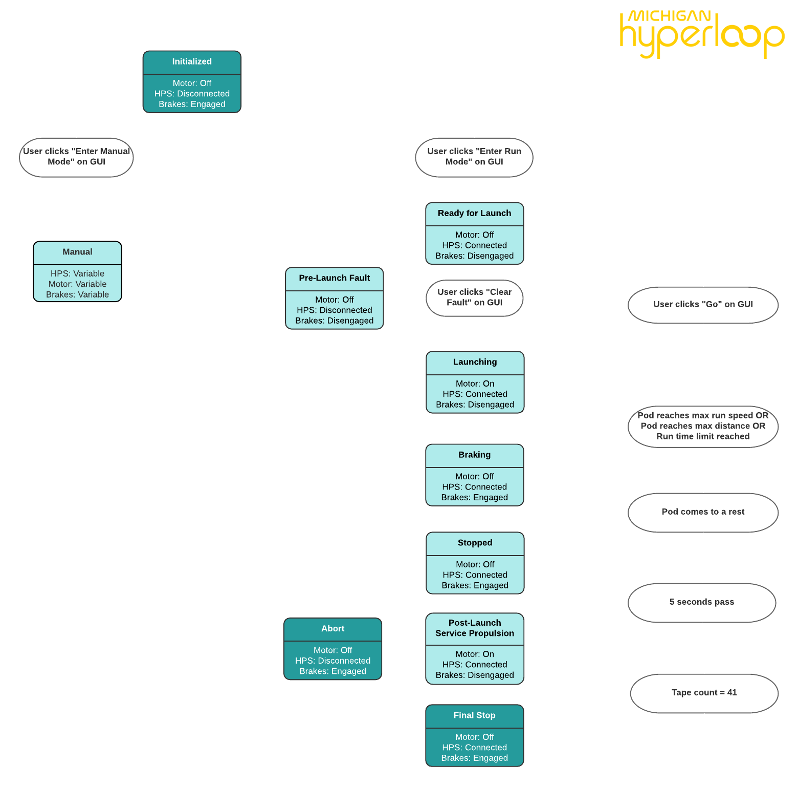 hyperloop software state diagram 